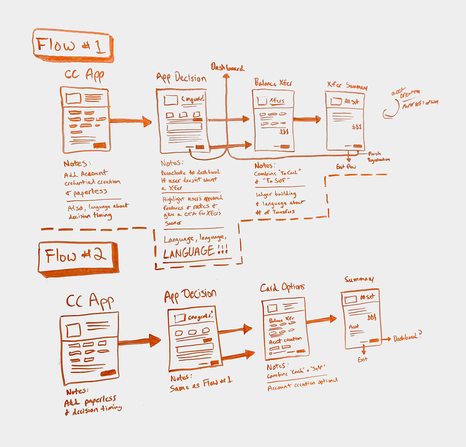 Credit Card Application whiteboard